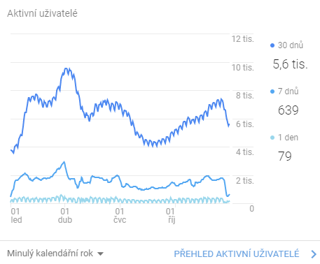 DELFY návštěvnost - zájem o metodiku účetnictví